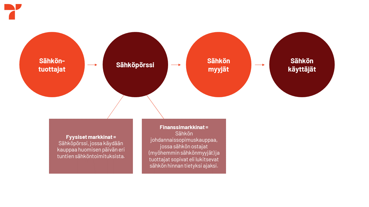 Sähkö - Tampereen Energia